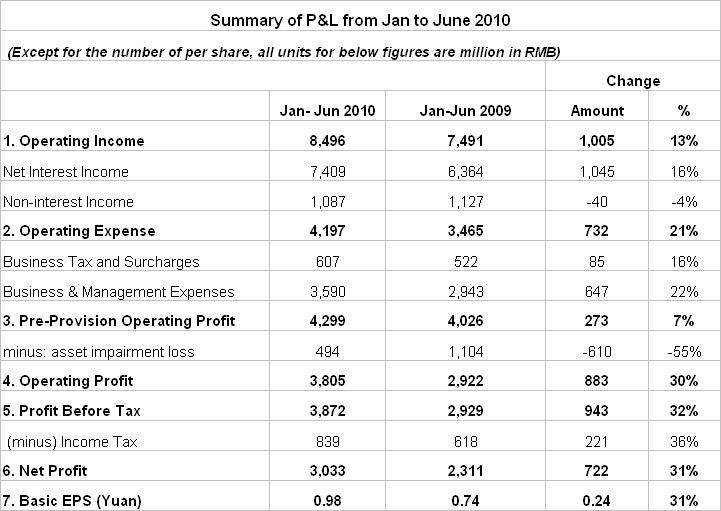 Shenzhen Development Bank's H1 report