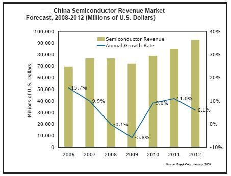 Report: China's semiconductor market to shrink 5.8% in '09