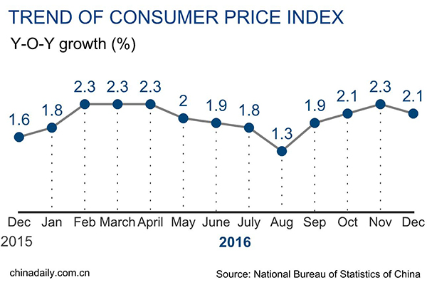 China consumer prices up 2% in 2016