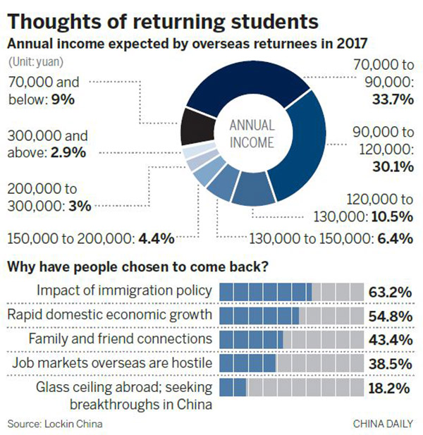 Returnees lower income expectations