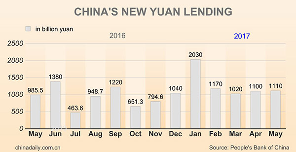 China's economic data in May