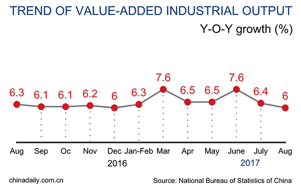 China's industrial output up 6% in August