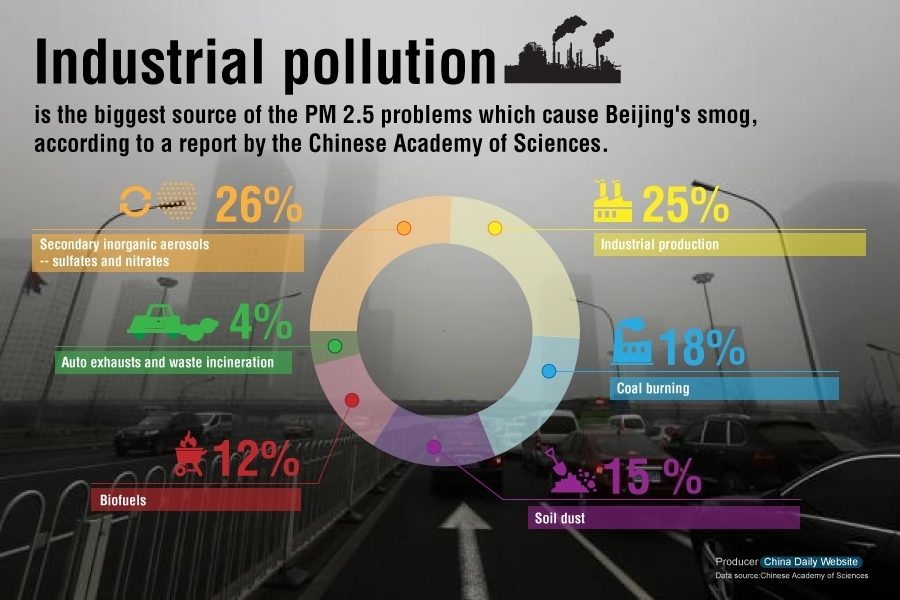 Beijing's smog mainly caused by industrial pollution