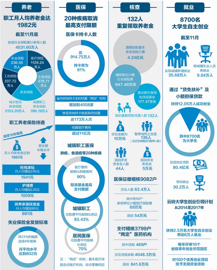 云南清理回收养老保险欠费4.24亿