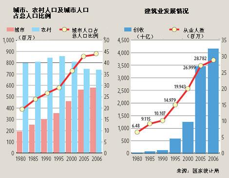 改革开放三十年之城市建设：旧貌换新颜