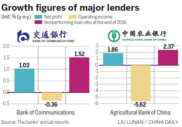 Profits slowing among big banks