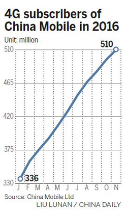 China Mobile eyes 1.75b connections by 2020