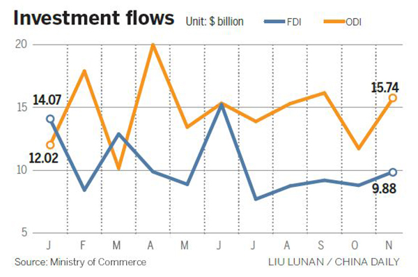 Non-financial ODI up in Jan-Nov