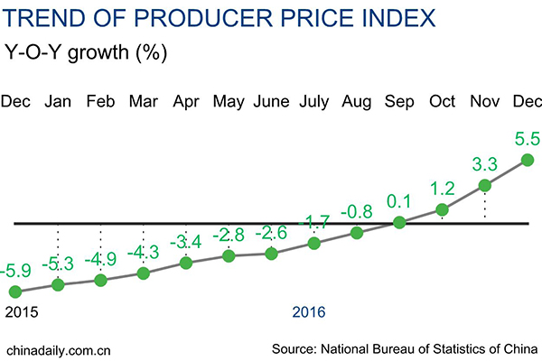 China's producer price records five-year high in December