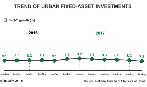 China fixed-asset investment up 7.8% in first eight months
