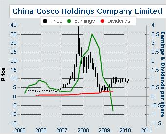 China Cosco posts annual loss on overcapacity, shipping rates