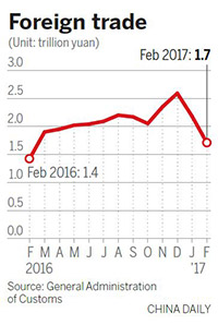 Imports of pricier commodities drive first monthly trade deficit in three years